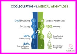 Comparison infographic of CoolSculpting vs. Medical Weight Loss, highlighting metrics and icons, though text includes placeholder or unintelligible phrases.