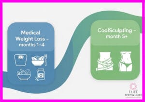 Timeline graphic showing a phased approach: Medical Weight Loss from months 1–4 with icons for diet and medication, followed by CoolSculpting starting month 5+ for body contouring.